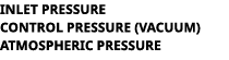 INLET PRESSURE CONTROL PRESSURE (VACUUM) ATMOSPHERIC PRESSURE