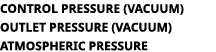 CONTROL PRESSURE (VACUUM) OUTLET PRESSURE (VACUUM) ATMOSPHERIC PRESSURE 
