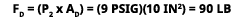 Fd = (p2 x ad) = (9 psig)(10 in2) = 90 lb