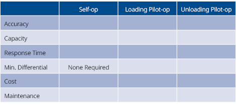 ,Self op,Loading Pilot op,Unloading Pilot op,Accuracy,,,,Capacity,,,,Response Time,,,,Min. Differential,None Required...
