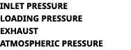 INLET PRESSURE LOADING PRESSURE EXHAUST ATMOSPHERIC PRESSURE 