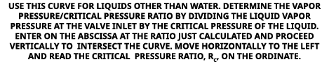 Use this curve for liquids other than water. Determine the vapor pressure/critical pressure ratio by dividing the liq...