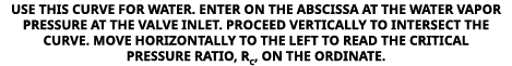 Use this curve for water. Enter on the abscissa at the water vapor pressure at the valve inlet. Proceed vertically to...
