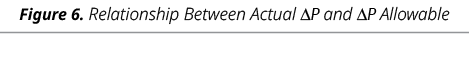 Figure 6. Relationship Between Actual ∆P and ∆P Allowable