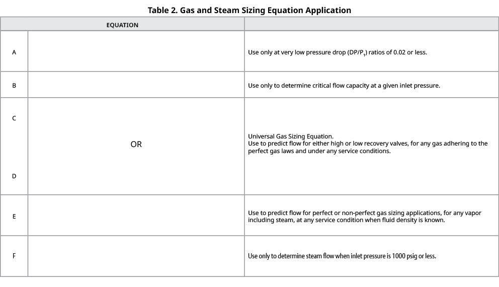 Table 2. Gas and Steam Sizing Equation Application,Equation,,A, ,Use only at very low pressure drop (DP/P1) ratios of...
