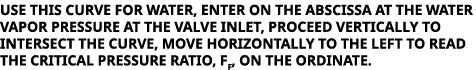 USE THIS CURVE FOR WATER, ENTER ON THE ABSCISSA AT THE WATER VAPOR PRESSURE AT THE VALVE INLET, PROCEED VERTICALLY TO...