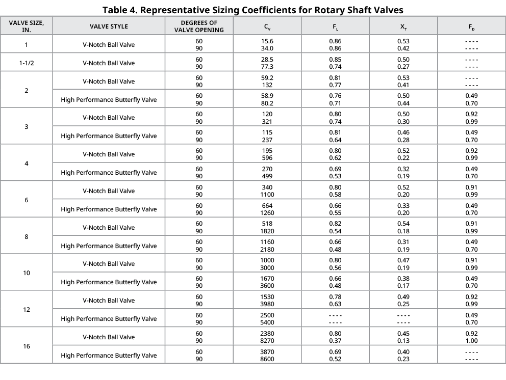 Table 4. Representative Sizing Coefficients for Rotary Shaft Valves,VALVE SIZE, IN.,VALVE STYLE,DEGREES OF VALVE OPEN...