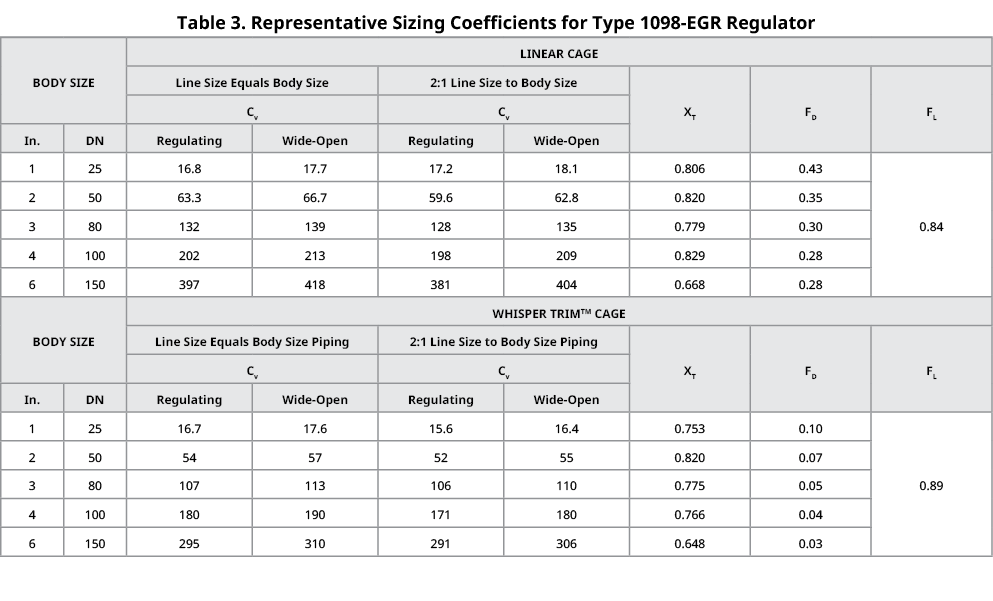 Table 3. Representative Sizing Coefficients for Type 1098 EGR Regulator,Body size,linear cage,Line Size Equals Body S...