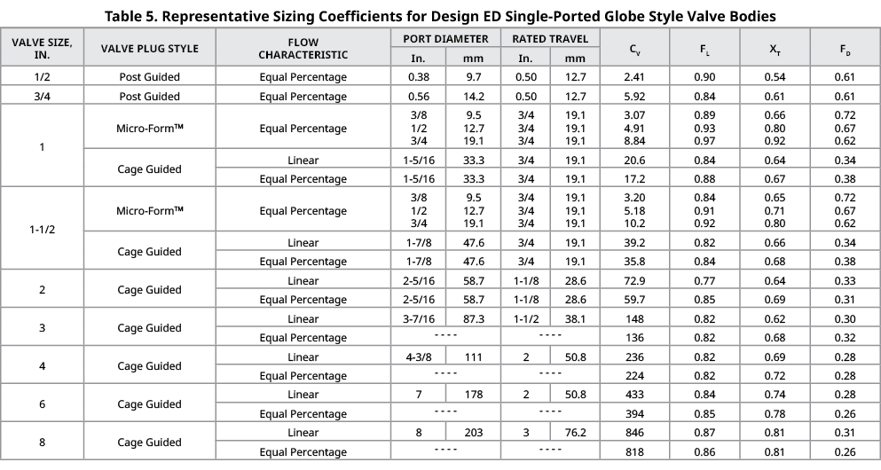 Table 5. Representative Sizing Coefficients for Design ED Single Ported Globe Style Valve Bodies,Valve Size, In.,VALV...
