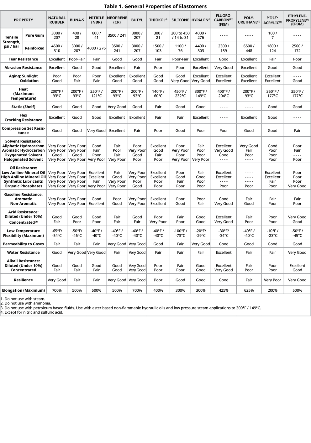 Table 1. General Properties of Elastomers,PROPERTY,NATURAL RUBBER,BUNA S,NITRILE (NBR),NEOPRENE (CR),BUTYL,THIOKOL®,S...