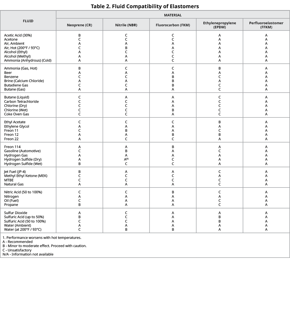 Table 2. Fluid Compatibility of Elastomers,Fluid,Material,Neoprene (CR),Nitrile (NBR),Fluorocarbon (FKM),Ethyleneprop...