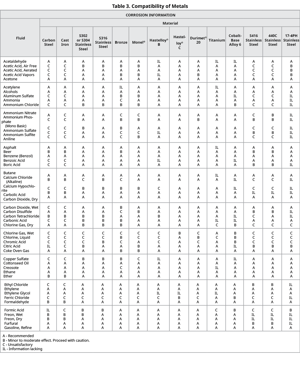 Table 3. Compatibility of Metals,CORROSION INFORMATION,Fluid,Material,Carbon Steel,Cast Iron,S302 or S304 Stainless S...