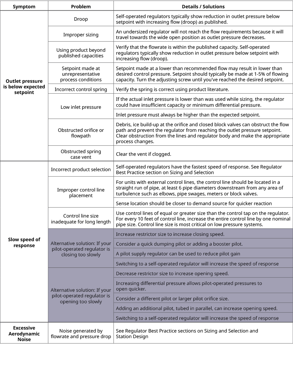 Symptom,Problem,Details / Solutions,Outlet pressure is below expected setpoint,Droop,Self operated regulators typical...