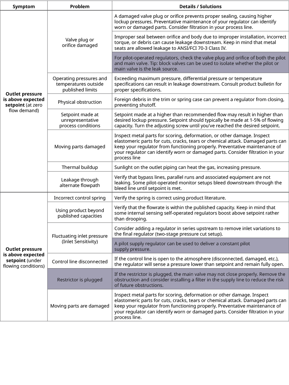 Symptom,Problem,Details / Solutions,Outlet pressure is above expected setpoint (at zero flow demand),Valve plug or or...