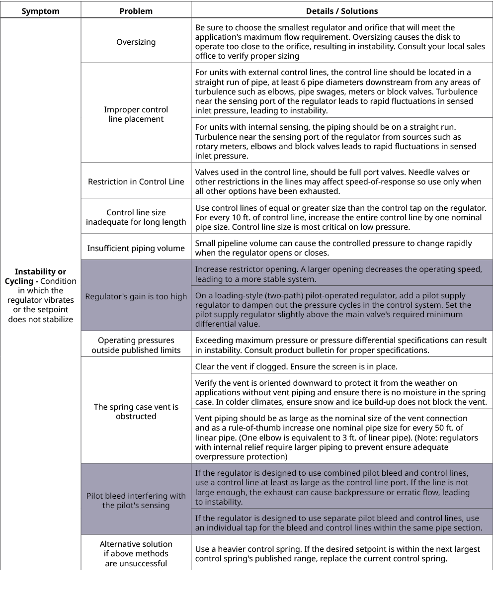 Symptom,Problem,Details / Solutions,Instability or Cycling Condition in which the regulator vibrates or the setpoint ...