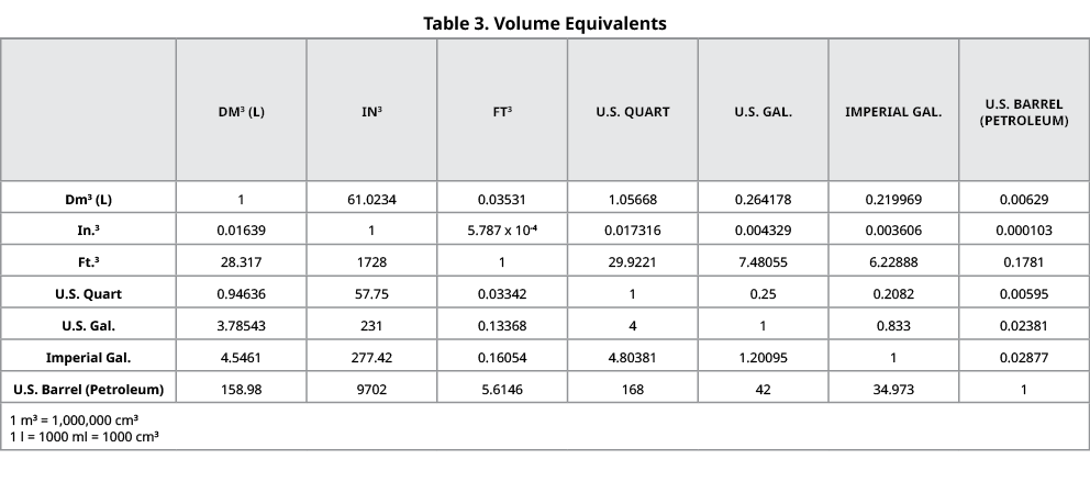 Table 3. Volume Equivalents,,dm3 (L),In3,Ft3,U.S. QUART,U.S. GAL.,IMPERIAL GAL.,U.S. BARREL (PETROLEUM),Dm3 (L),1,61....