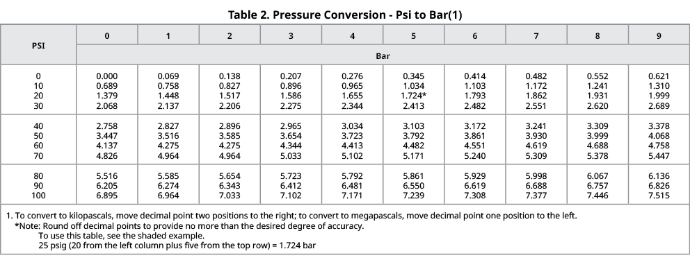 Table 2. Pressure Conversion Psi to Bar(1),PSI,0,1,2,3,4,5,6,7,8,9,Bar,0 10 20 30,0.000 0.689 1.379 2.068,0.069 0.758...
