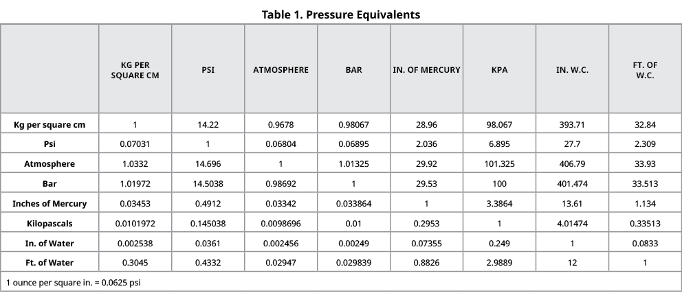 Table 1. Pressure Equivalents,,KG PER SQUARE CM,PSI,ATMOSPHERE,BAR,IN. OF MERCURY,KPA,IN. W.C.,FT. OF W.C.,Kg per squ...
