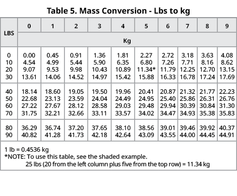 Table 5. Mass Conversion Lbs to kg,lbs,0,1,2,3,4,5,6,7,8,9,Kg,0 10 20 30,0.00 4.54 9.07 13.61,0.45 4.99 9.53 14.06,0....