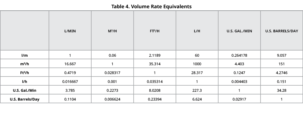 Table 4. Volume Rate Equivalents,,L/MIN,M3/H,FT3/H,L/H,U.S. GAL./MIN,U.S. BARRELS/DAY,l/m,1,0.06,2.1189,60,0.264178,9...