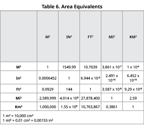 Table 6. Area Equivalents,,M2,IN2,FT2,MI2,KM2,M3,1,1549.99,10.7639,3.861 x 10 7,1 x 10 6,In2,0.0006452,1,6.944 x 10 3...
