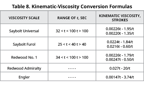 Table 8. Kinematic Viscosity Conversion Formulas,VISCOSITY SCALE,RANGE OF t, SEC,KINEMATIC VISCOSITY, STROKES,Saybolt...