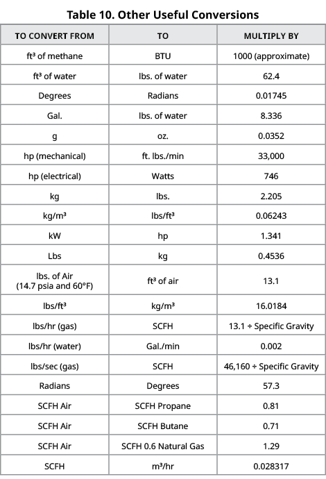 Table 10. Other Useful Conversions,TO CONVERT FROM,TO ,MULTIPLY BY,ft3 of methane,BTU,1000 (approximate),ft3 of water...