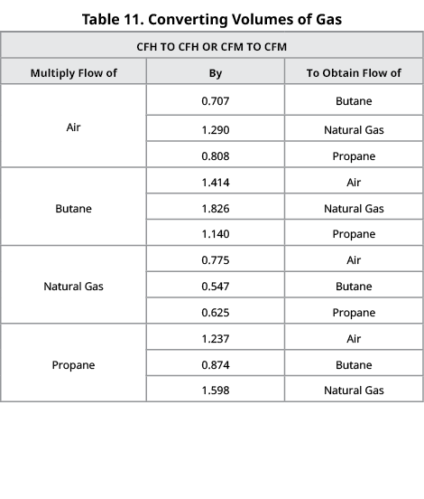 Table 11. Converting Volumes of Gas,CFH TO CFH OR CFM TO CFM,Multiply Flow of,By,To Obtain Flow of,Air,0.707,Butane,1...