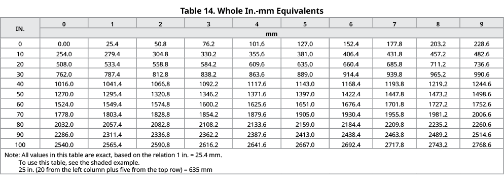 Table 14. Whole In. mm Equivalents,IN.,0,1,2,3,4,5,6,7,8,9,mm,0,0.00,25.4,50.8,76.2,101.6,127.0,152.4,177.8,203.2,228...