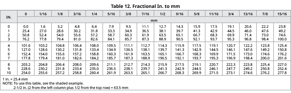 Table 12. Fractional In. to mm,IN.,0,1/16,1/8,3/16,1/4,5/16,3/8,7/16,1/2,9/16,5/8,11/16,3/4,13/16,7/8,15/16,mm,0 1 2 ...