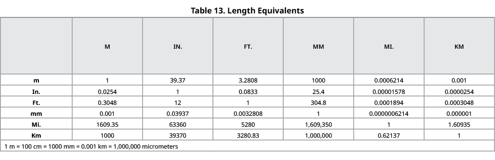 Table 13. Length Equivalents,,M,IN.,FT.,MM,MI.,KM,m,1,39.37,3.2808,1000,0.0006214,0.001,In.,0.0254,1,0.0833,25.4,0.00...