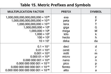 Table 15. Metric Prefixes and Symbols,MULTIPLICATION FACTOR,PREFIX,SYMBOL,1,000,000,000,000,000,000 = 1018 1,000,000,...