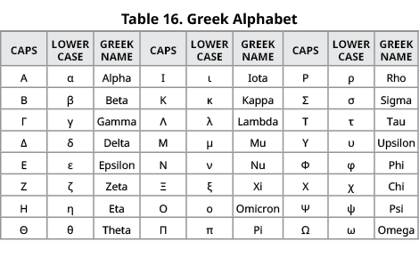Table 16. Greek Alphabet,CAPS,LOWER CASE,GREEK NAME,CAPS,LOWER CASE,GREEK NAME,CAPS,LOWER CASE,GREEK NAME,Α,α,Alpha,Ι...