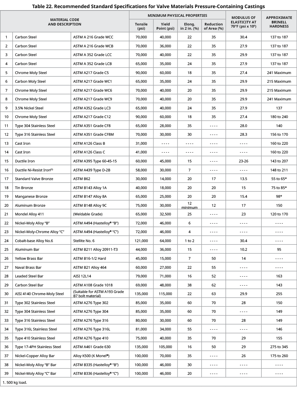 Table 22. Recommended Standard Specifications for Valve Materials Pressure Containing Castings,MATERIAL CODE AND DESC...