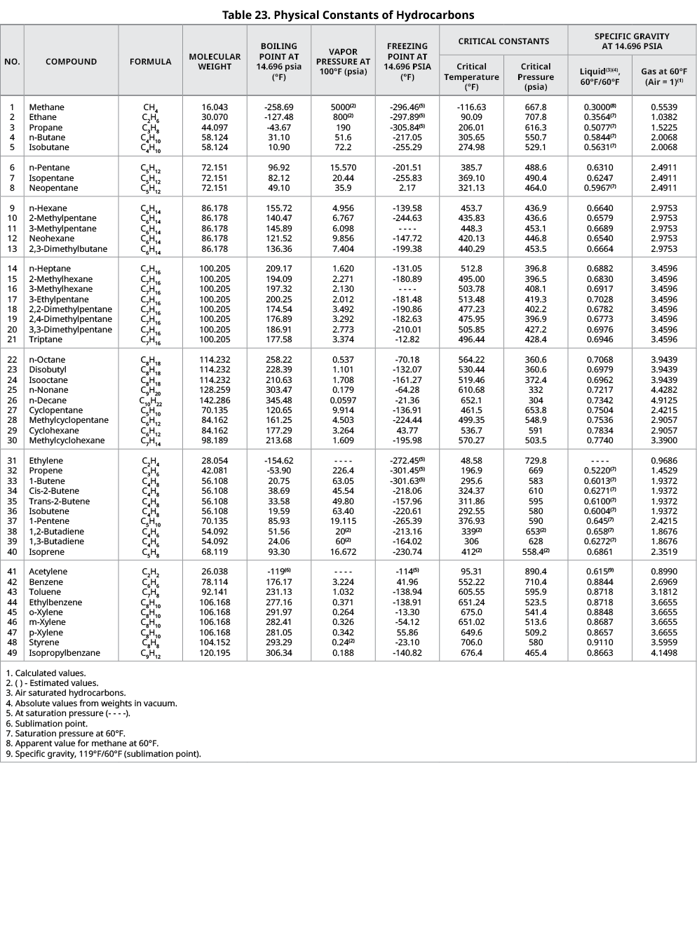 Table 23. Physical Constants of Hydrocarbons,NO.,COMPOUND,FORMULA,MOLECULAR WEIGHT,BOILING POINT AT 14.696 psia (°F),...