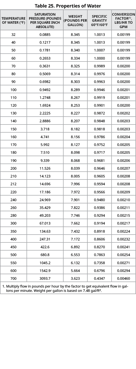 Table 25. Properties of Water,Temperature of Water (°F),Saturation Pressure (Pounds per Square Inch Absolute),Weight ...