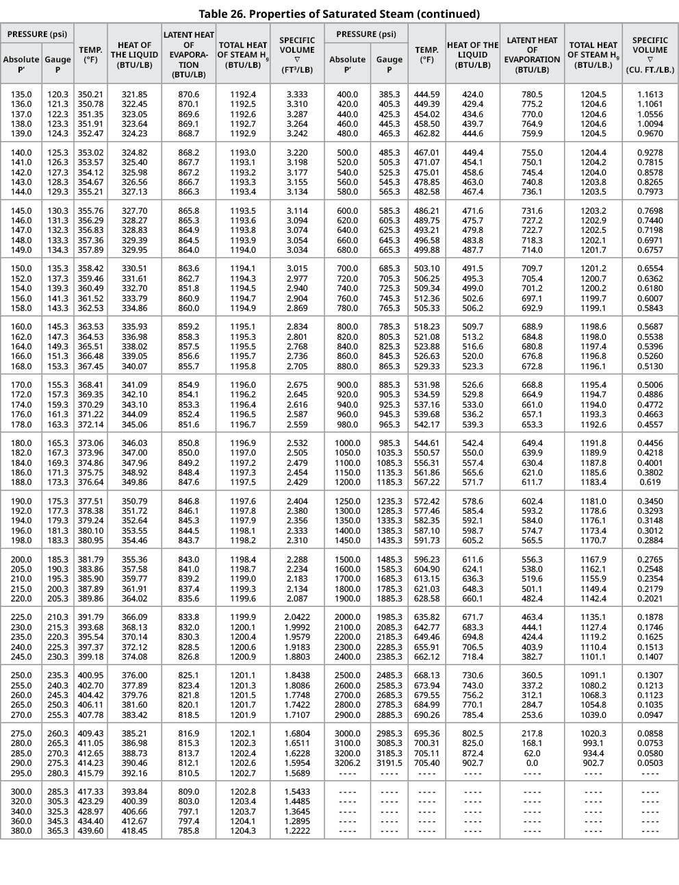 Table 26. Properties of Saturated Steam (continued),Pressure (psi),Temp. (°F),Heat of the Liquid (BTU/lb),Latent Heat...