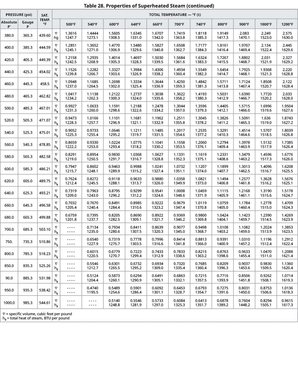 Table 28. Properties of Superheated Steam (continued),Pressure (psi),Sat. Temp. °F,Total Temperature — °F (t),Absolut...