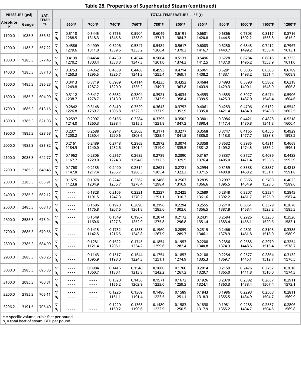 Table 28. Properties of Superheated Steam (continued),Pressure (psi),Sat. Temp. °F,Total Temperature — °F (t),Absolut...