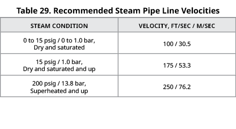 Table 29. Recommended Steam Pipe Line Velocities,STEAM CONDITION,VELOCITY, FT/SEC / M/SEC,0 to 15 psig / 0 to 1.0 bar...
