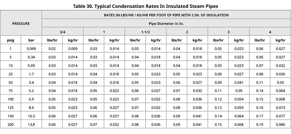 Table 30. Typical Condensation Rates In Insulated Steam Pipes,PRESSURE,rates in LBs/hr / kg/hr per foot of pipe with ...