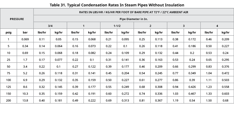 Table 31. Typical Condensation Rates In Steam Pipes Without Insulation,PRESSURE,RATES IN LBS/HR / KG/HR PER FOOT OF B...