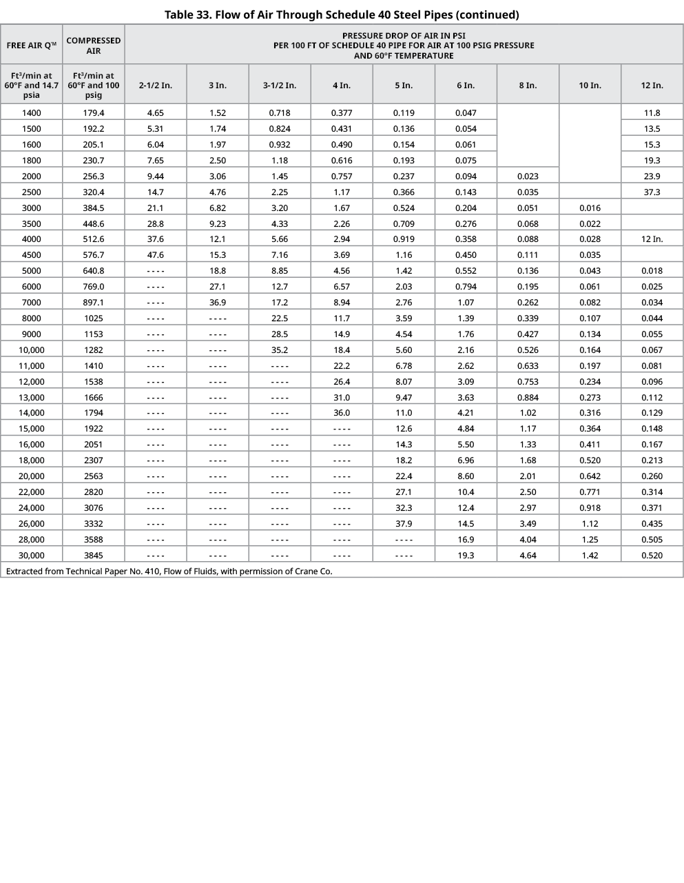 Table 33. Flow of Air Through Schedule 40 Steel Pipes (continued),FREE AIR Q’M,COMPRESSED AIR,PRESSURE DROP OF AIR IN...