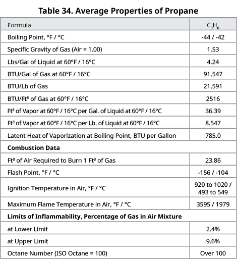 Table 34. Average Properties of Propane, Formula,C3H8, Boiling Point, °F / °C, 44 / 42, Specific Gravity of Gas (Air ...