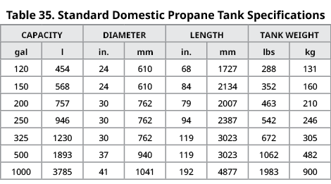 Table 35. Standard Domestic Propane Tank Specifications,Capacity,Diameter,Length,Tank Weight,gal,l,in.,mm,in.,mm,lbs,...