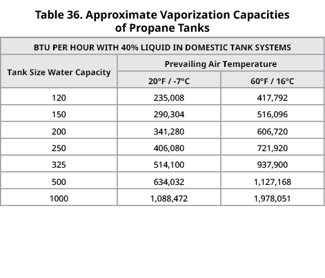 Table 36. Approximate Vaporization Capacities of Propane Tanks,BTU per hour with 40% liquid in domestic tank systems,...