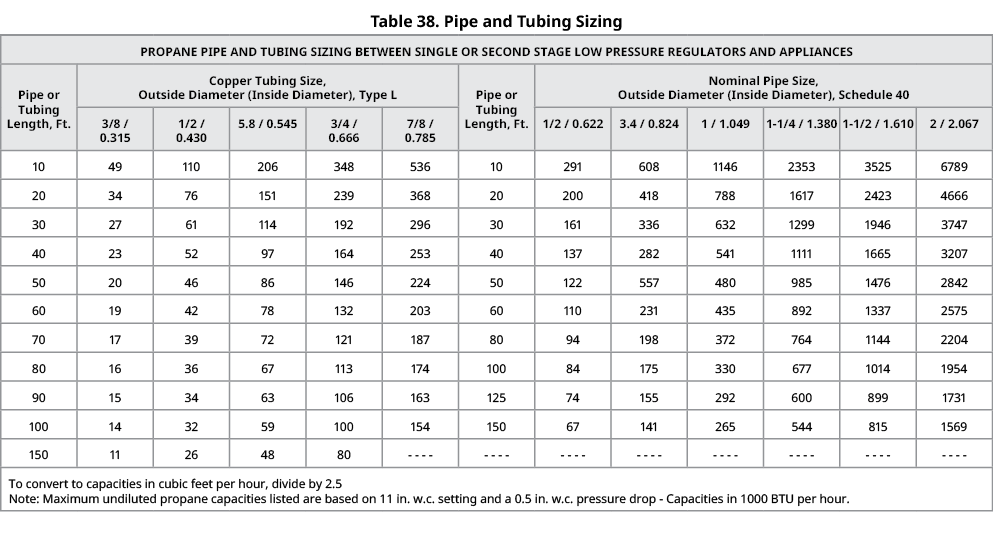 Table 38. Pipe and Tubing Sizing,propane pipe and tubing sizing between single or second stage low pressure regulator...