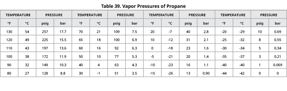 Table 39. Vapor Pressures of Propane,Temperature,pressure,temperature,pressure,temperature,pressure,temperature,press...