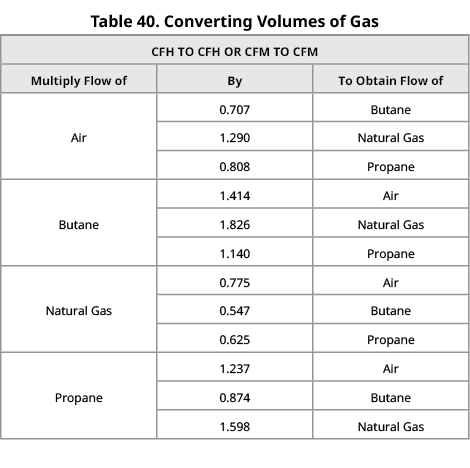 Table 40. Converting Volumes of Gas,Cfh to cfh or cfm to cfm,Multiply Flow of,By,To Obtain Flow of,Air,0.707,Butane,1...