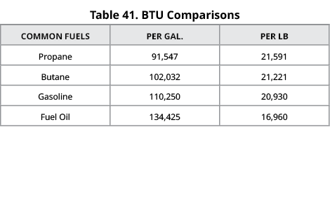 Table 41. BTU Comparisons,common fuels,per gal.,per LB,Propane,91,547,21,591,Butane,102,032,21,221,Gasoline,110,250,2...